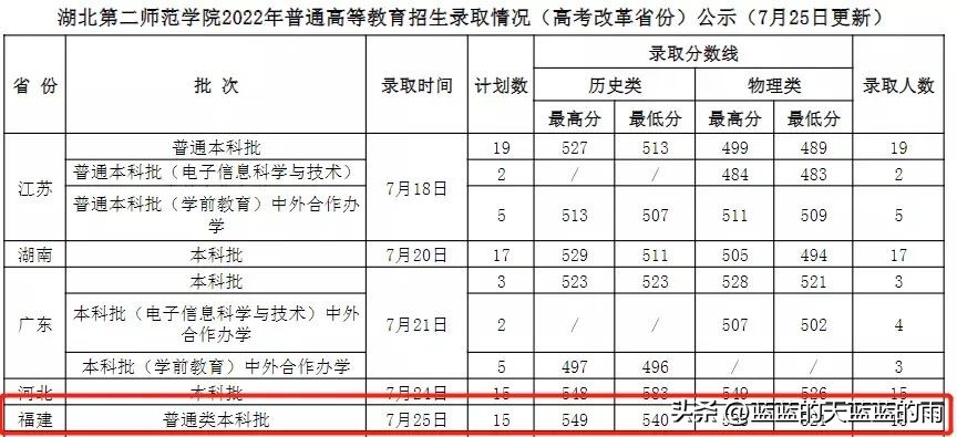 2022福建高考投档线公布,2022年福建高考投档线
