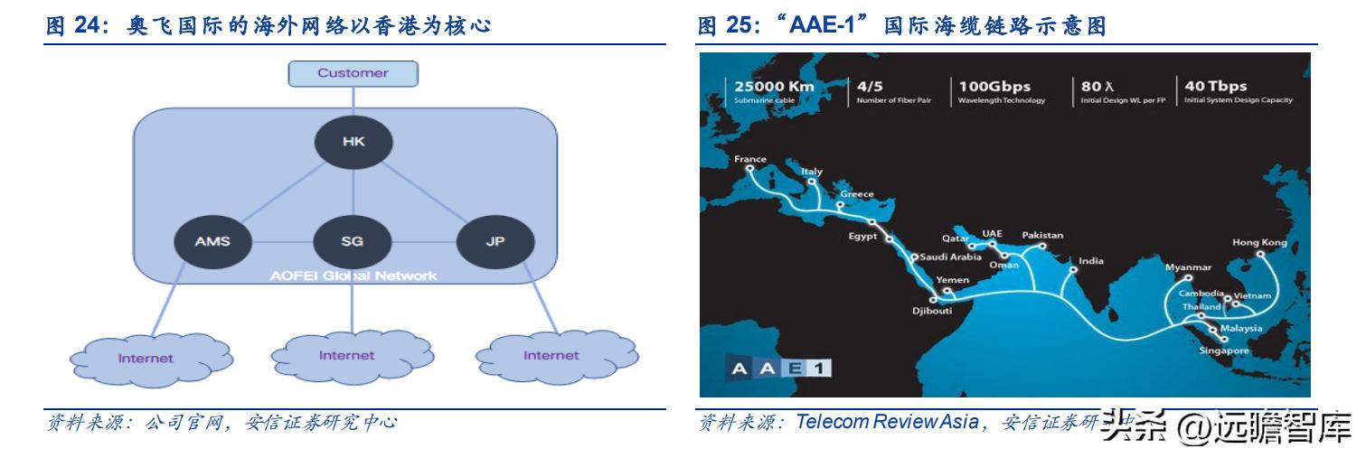 奥飞数据云计算产业园,奥飞数据在海外市场的拓展策略