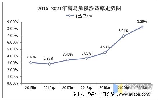 海南离岛免税店和机场免税店,免税发展趋势