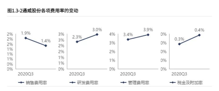 通威股份：跨界让业绩暴涨10倍，A股最赚钱的“硅王”什么来头？