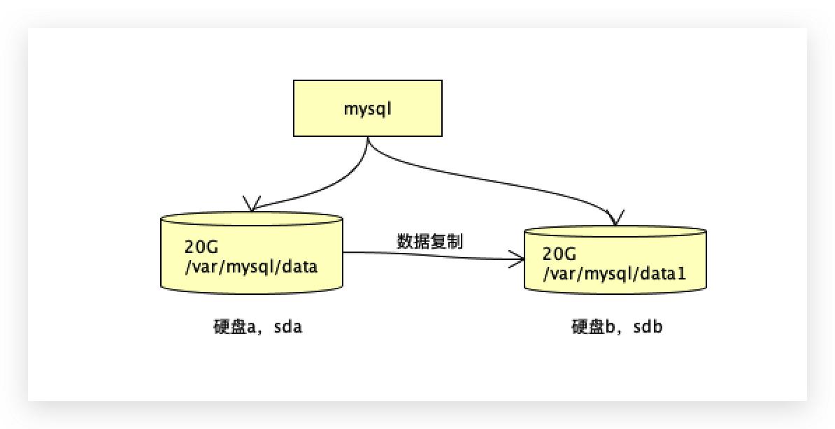 lvm磁盘扩容,k8s容器检测磁盘空间