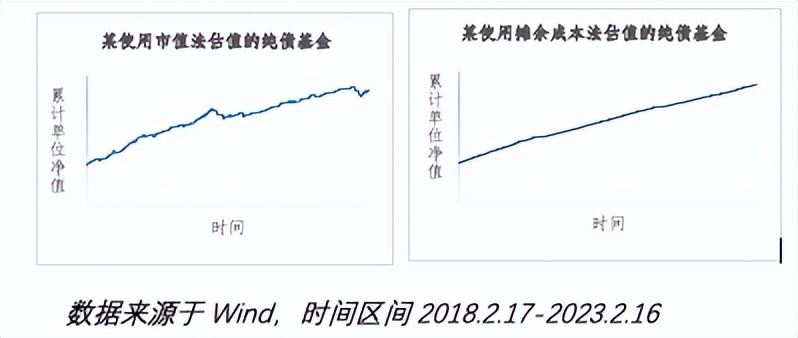 债券基金的年化收益率,债券基金和固收哪个风险大