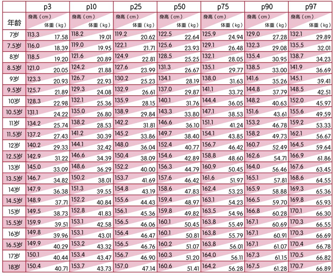 小孩身高标准对照表2023,儿童标准身高年龄对照表2023