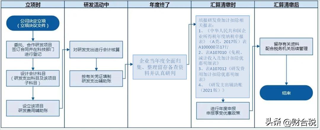 零申报需要申报社保个税吗,5月国税征期