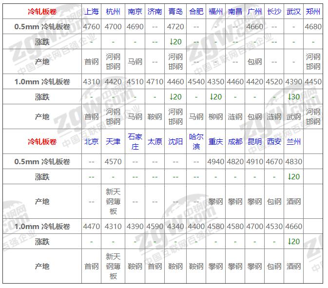 20日钢材行情！21家钢厂调价！预测钢价即将震荡趋弱态势运行