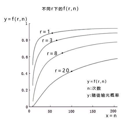 永远赢不了的凯利公式,别去赌了你永远赢不了凯利公式