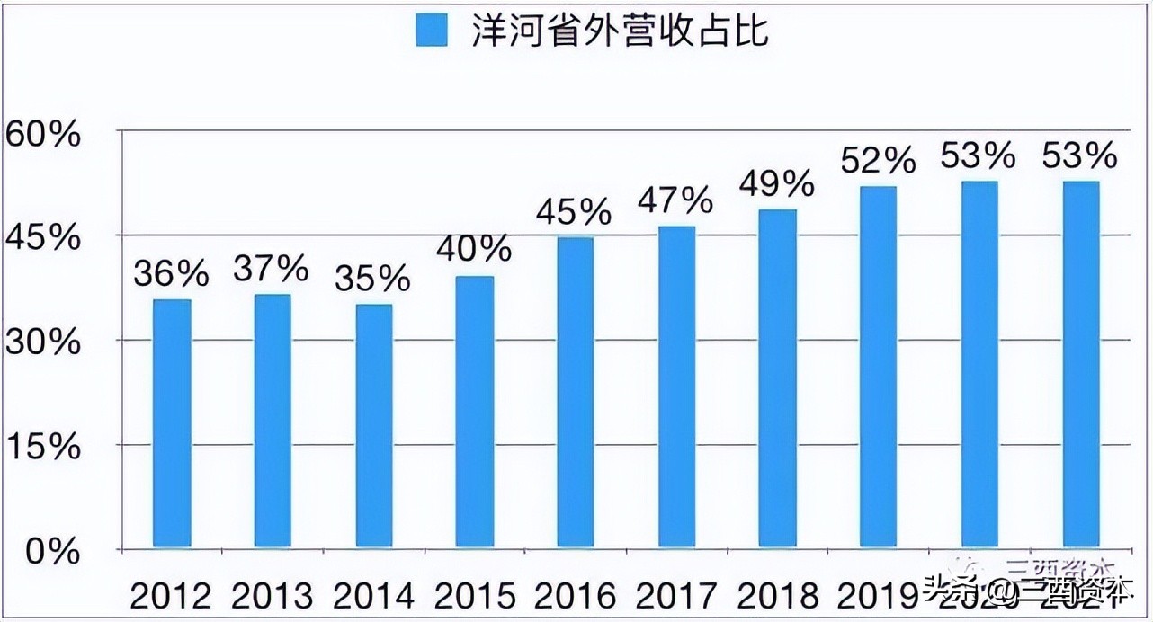 解密洋河的高增长,洋河行业竞争格局如何