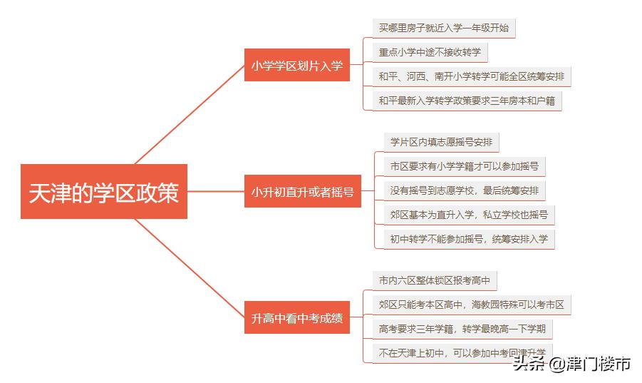 天津买房落户上学全攻略2023,天津买房教育政策