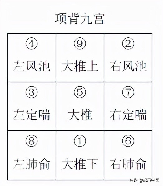 从时间针灸到时空针灸