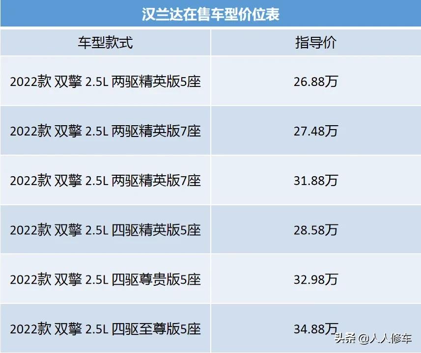 试驾新款汉兰达油耗多少,新款汉兰达长途测试