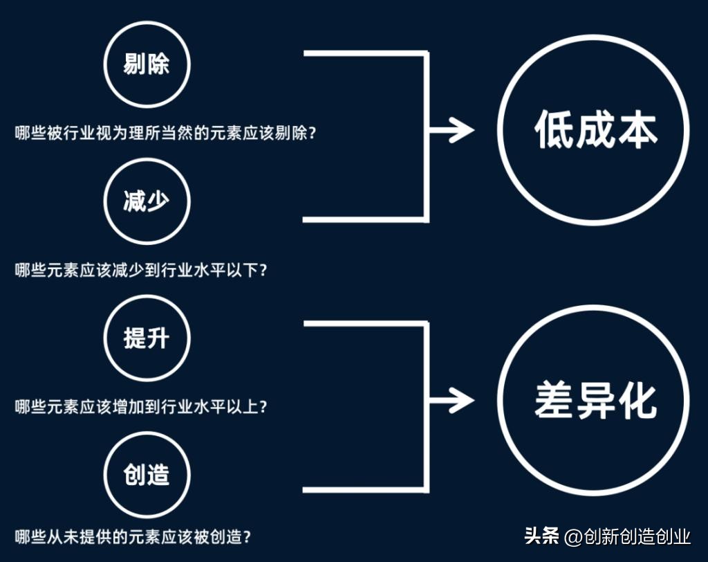 如何理解蓝海战略和红海战略,红海战略和蓝海战略的关键性差异