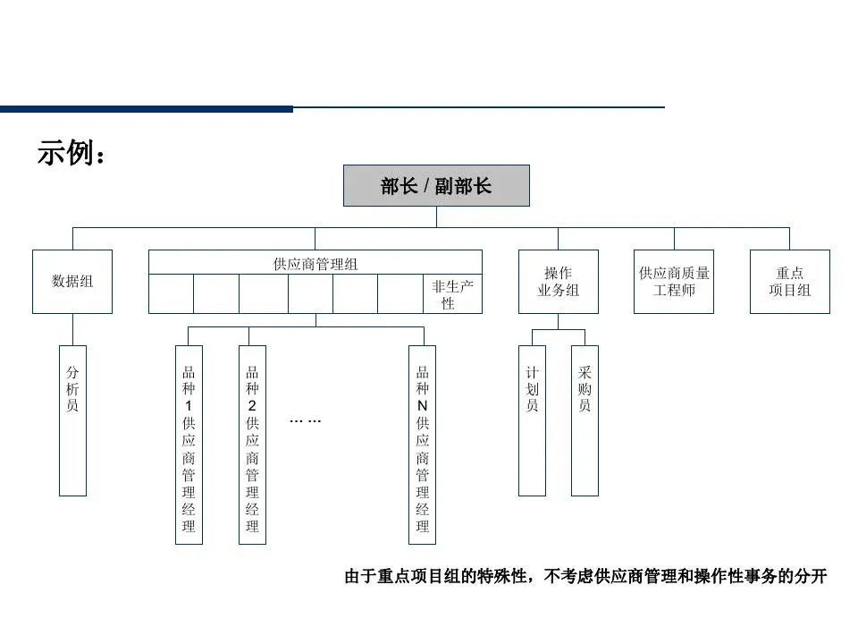 供应商管理培训课件ppt仅供参考,供应商质量管理高级研修ppt