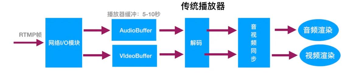 音视频流媒体低延时直播技术方案