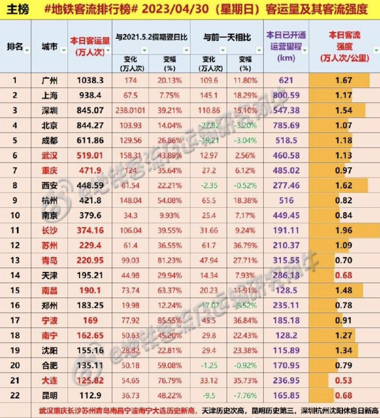 合肥城建水平与一线城市差距大，不如长沙郑州，对标武汉还很遥远