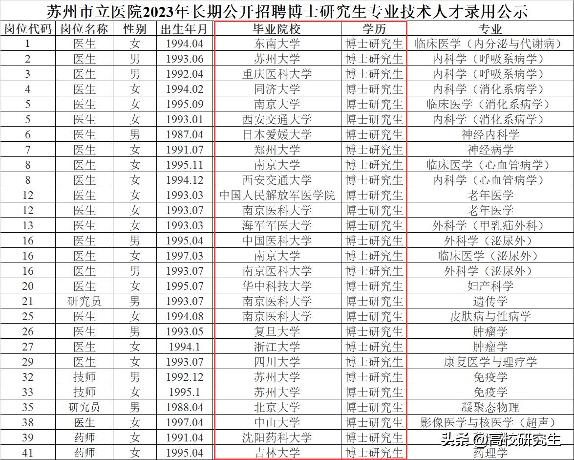 苏州市立医院招收博士,苏州市立医院引进博士