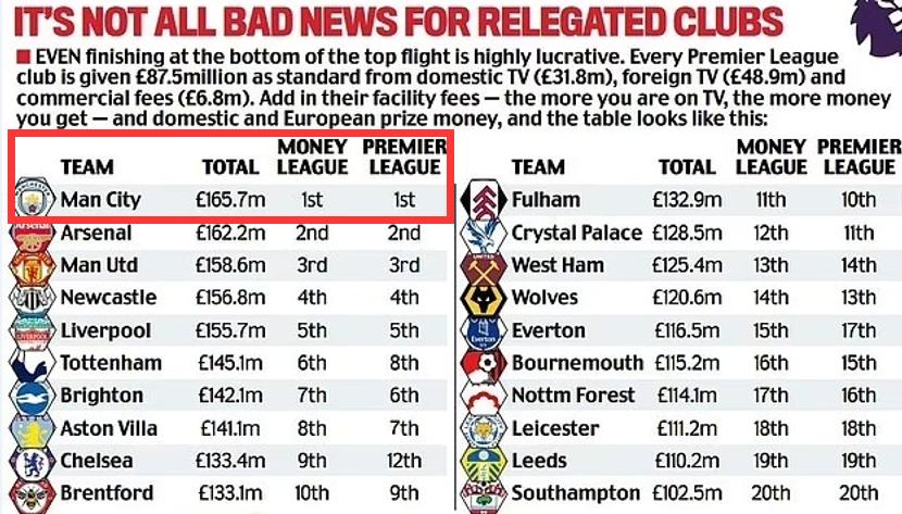 曼城三冠王将获得200万英镑,3-1曼城夺冠