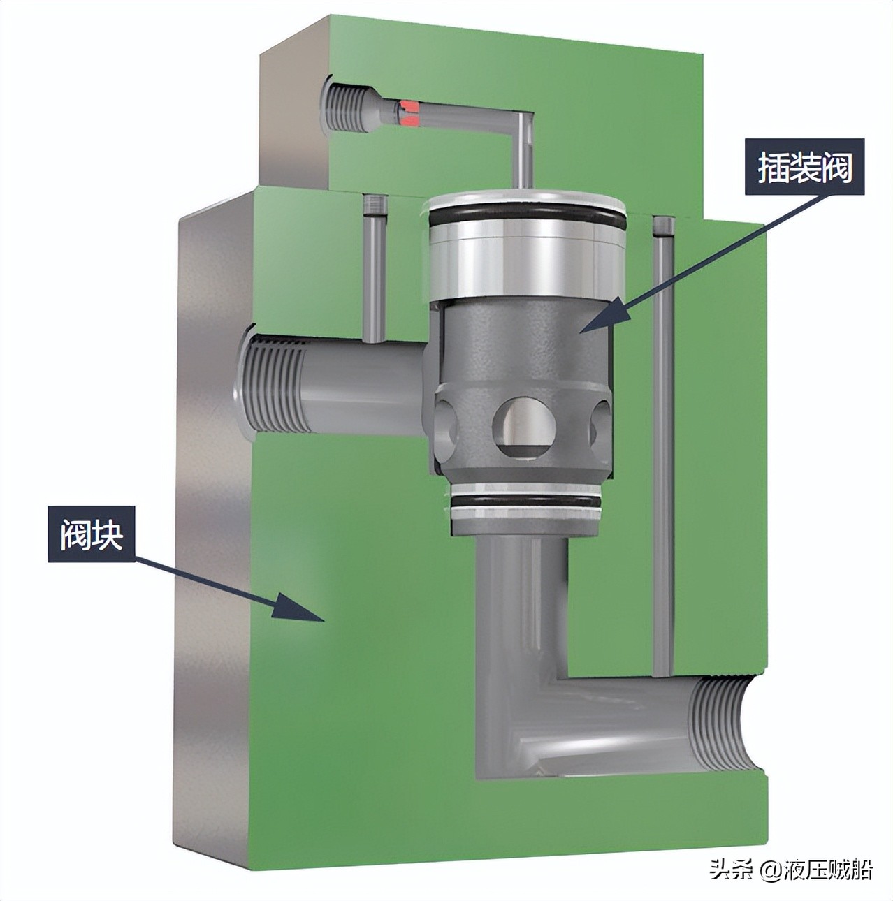 二通插装阀详细讲解,二通插装阀组各个阀的功能