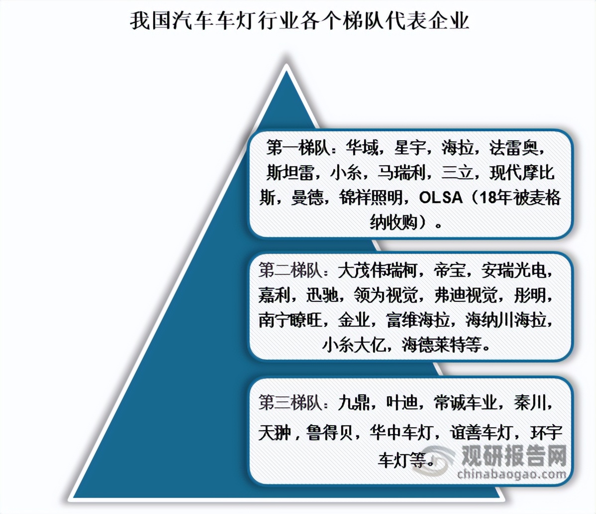 我国汽车车灯行业竞争分析技术壁垒的提高将驱动市场集中度提升