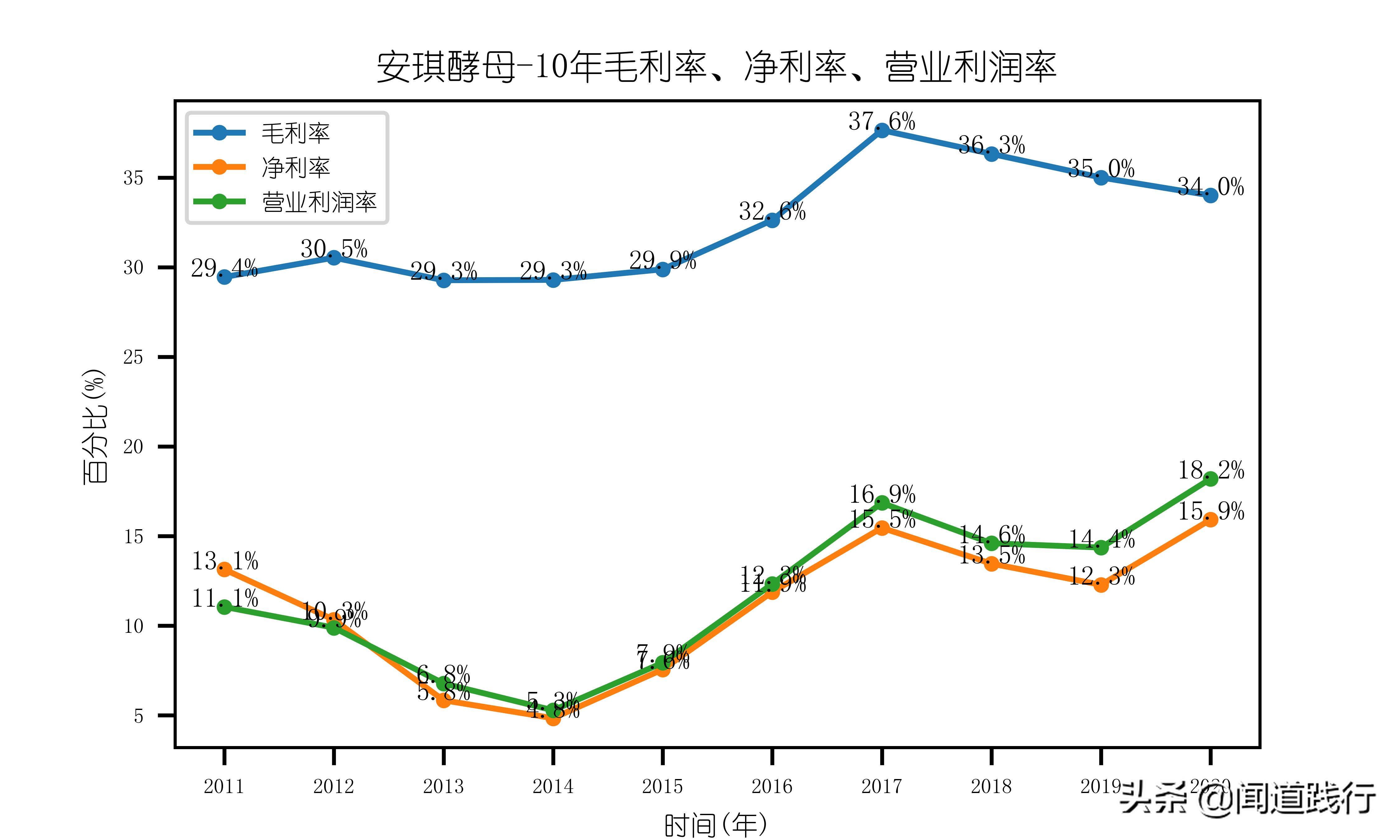 安琪酵母前景,安琪酵母值得持有吗