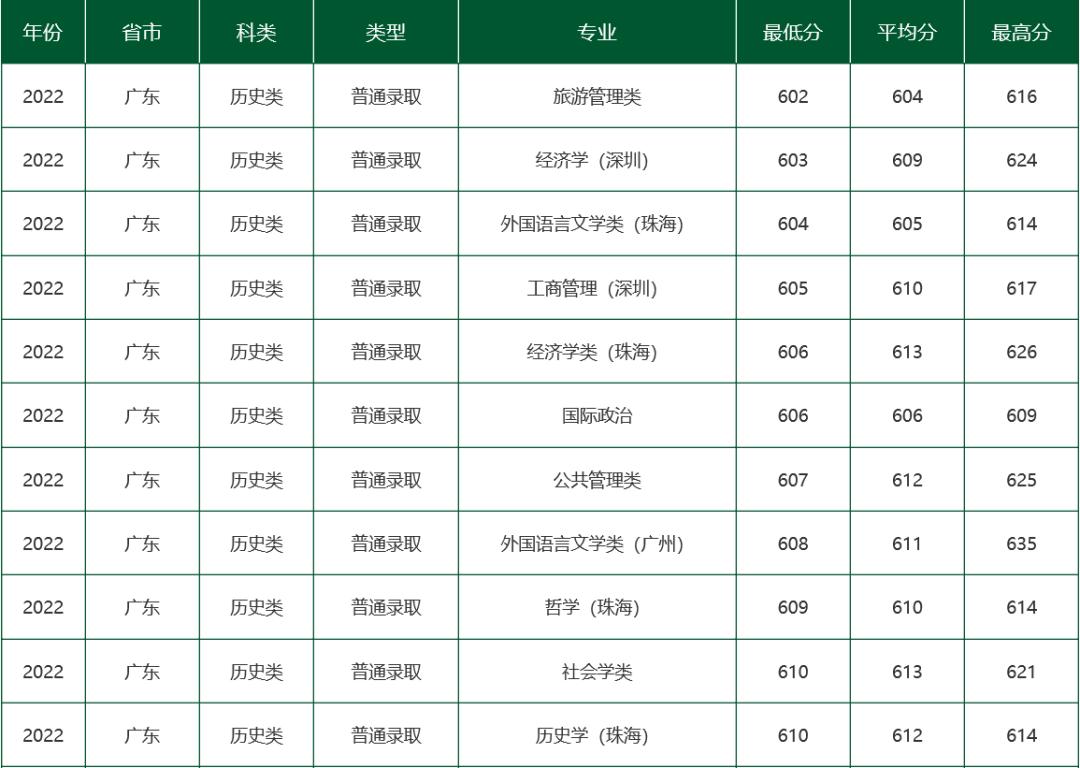 广东春招255分能上什么专科学校,广东春考250多分能上什么专科学校