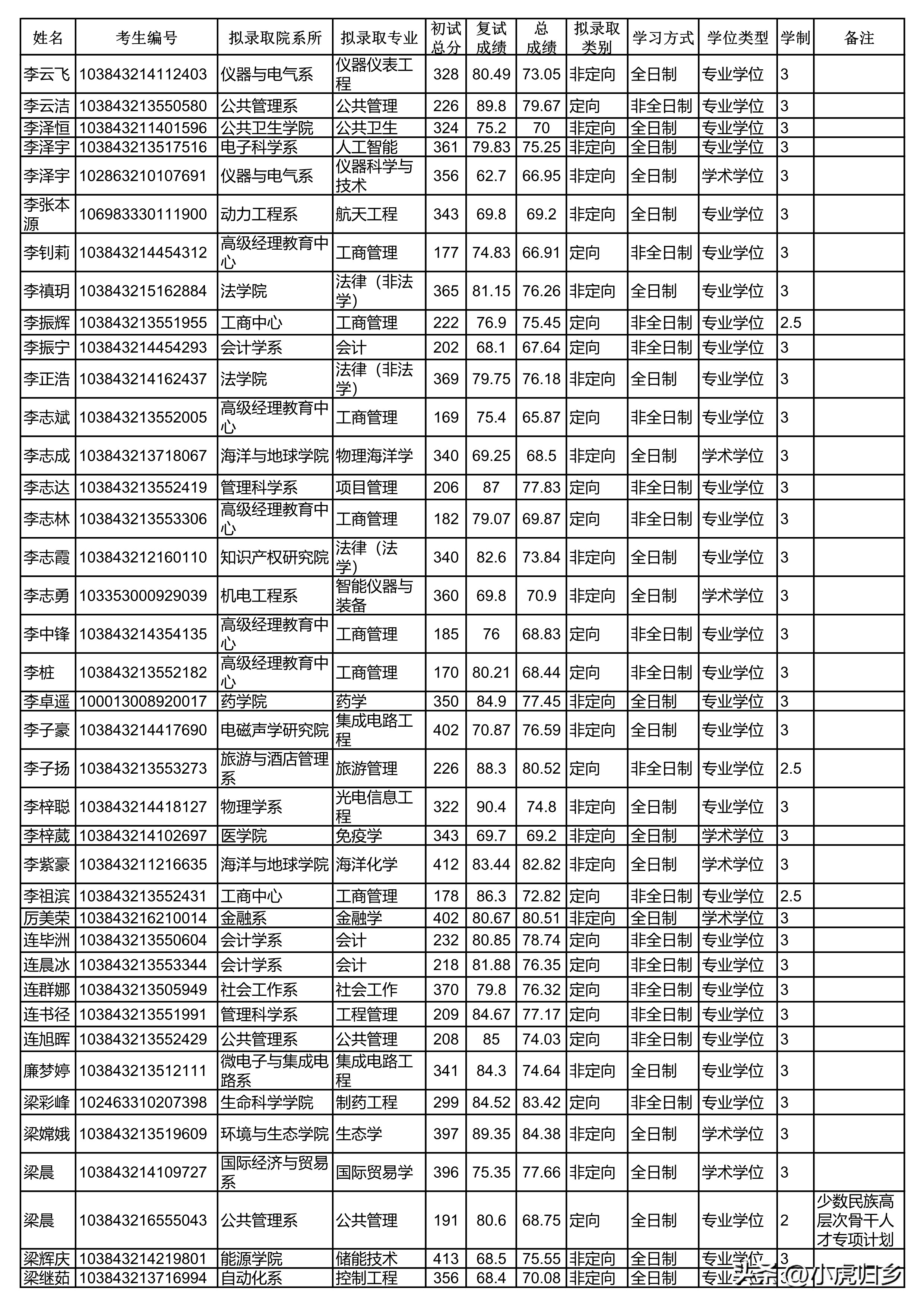 厦门大学2023年硕士研究生拟录取名单（统考生）