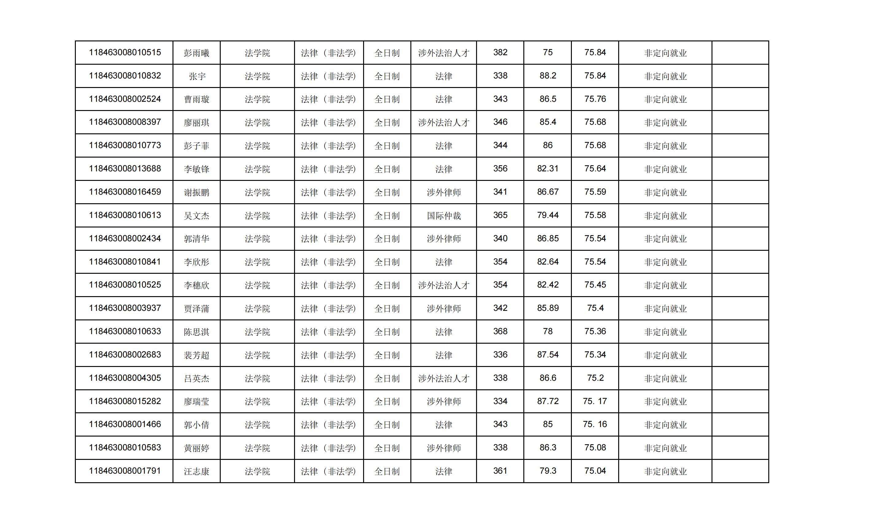 2023广东外语外贸大学法律硕士录取公示