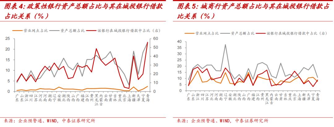 上市银行城投类贷款占比,城投非标融资和银行贷款