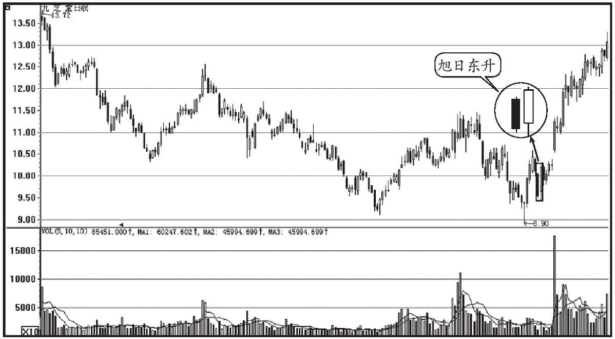一旦出现放量打拐形态坚决买入,股票一旦出现这种形态要果断出局