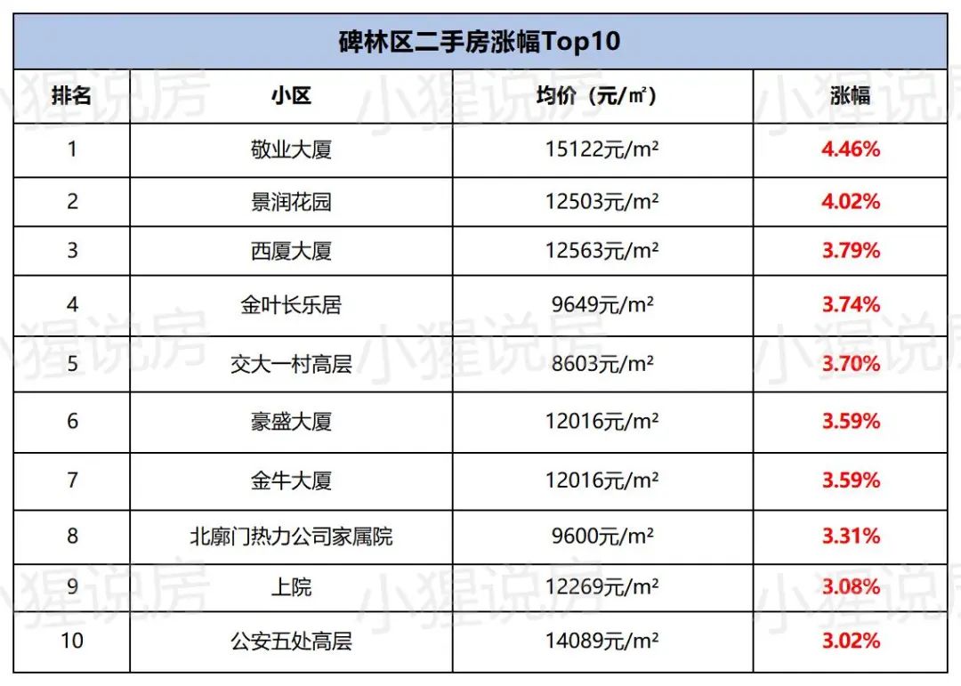 最高上涨3131元/㎡，西安各版块涨幅出炉