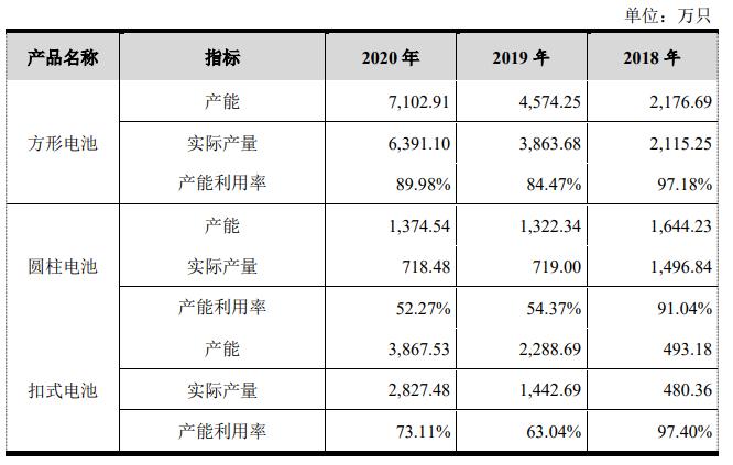 跨界创业锂电池自燃，不交社保，紫建电子产能过剩仍要募资扩产？