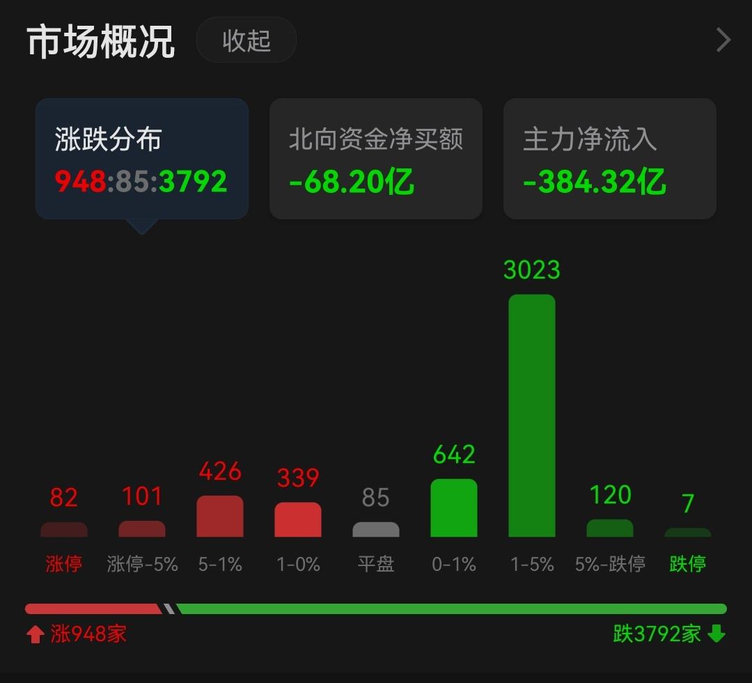 沪指日线四连阴线守2900点,沪指跌破2800后市行情