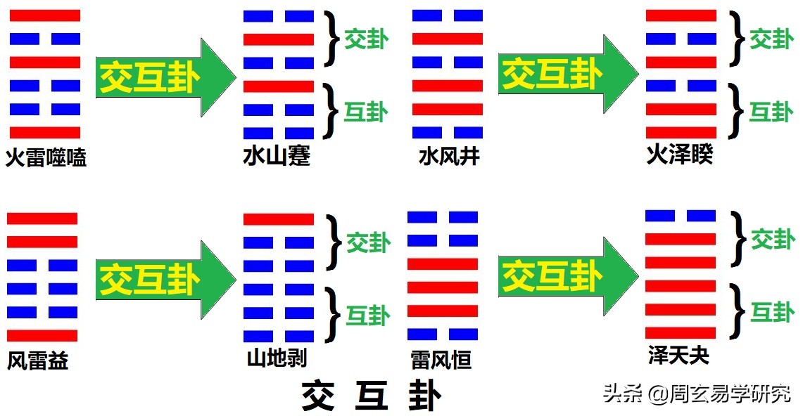 跟我学《易经》视频配套讲义—第十八讲：卦的入门概念（二）