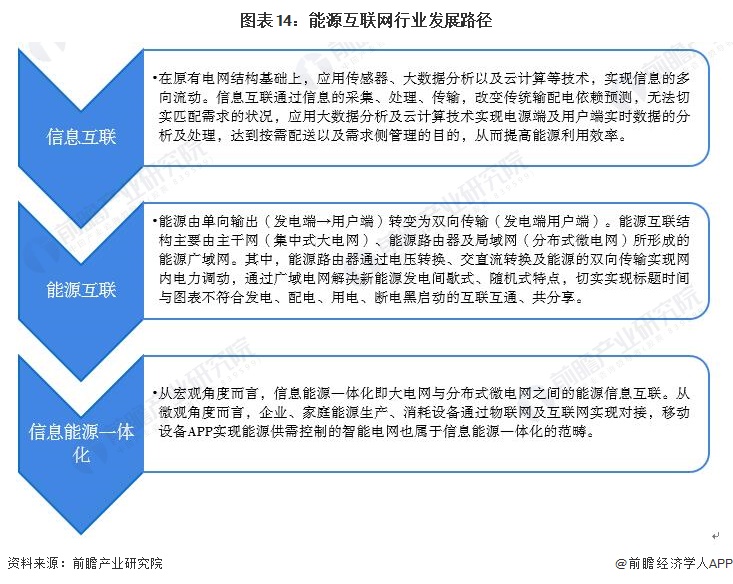 预见2022：《2022年中国能源互联网行业全景图谱》,附市场规模等