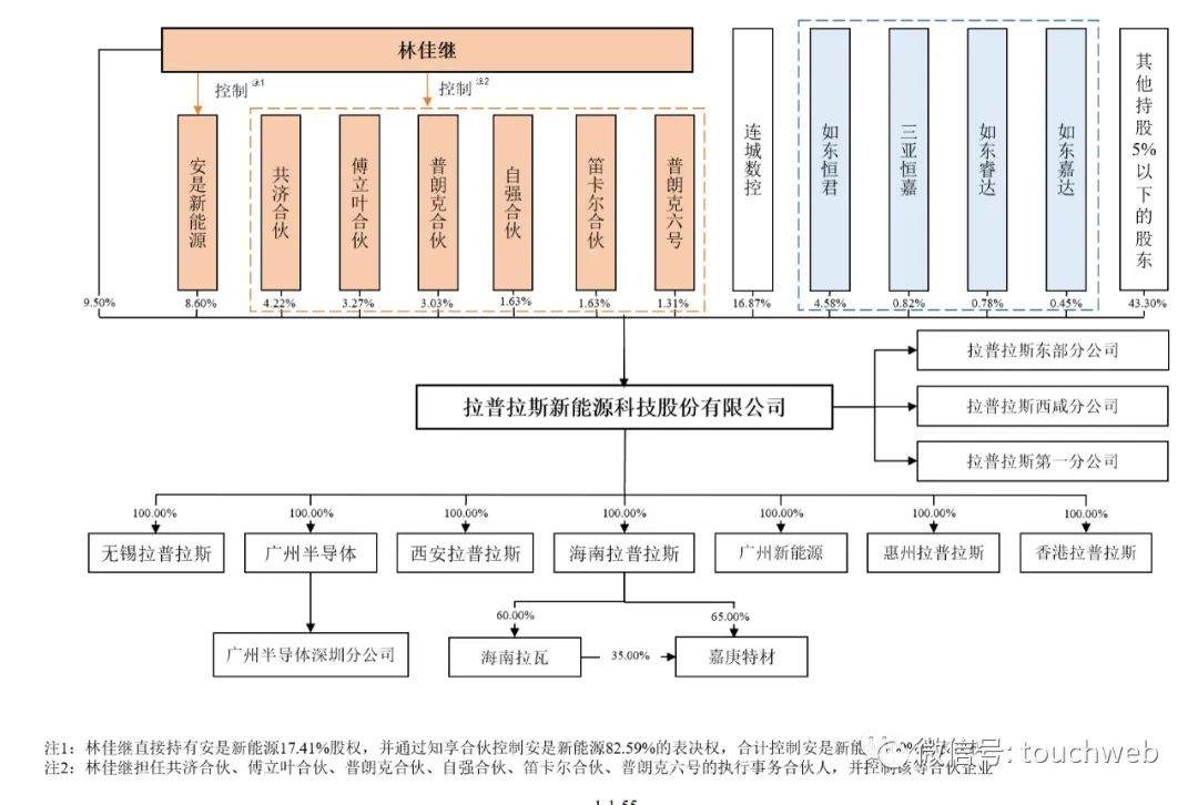 拉普拉斯冲刺科创板：拟募资18亿林佳继控制24%股权