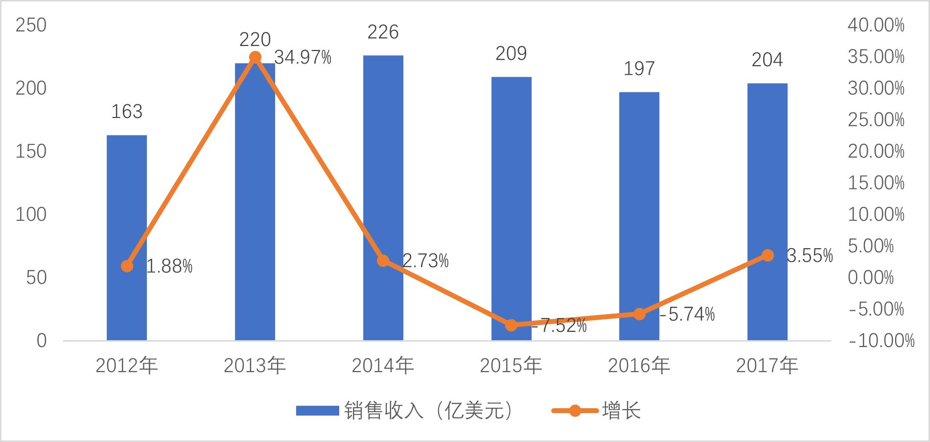 伊顿集团世界500强排名,伊顿数据分析
