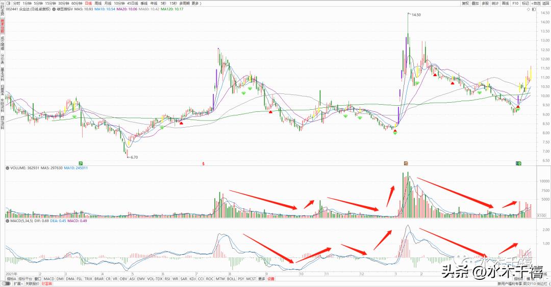 股票趋势判断最厉害的指标,判断股票行情最好方法
