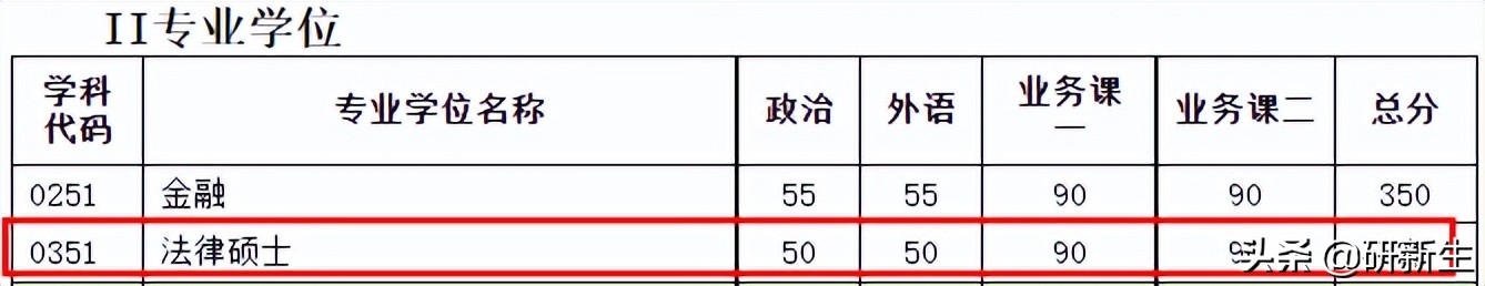 法学考研院校丨天津大学:招生情况、参考书、分数线和录取数据