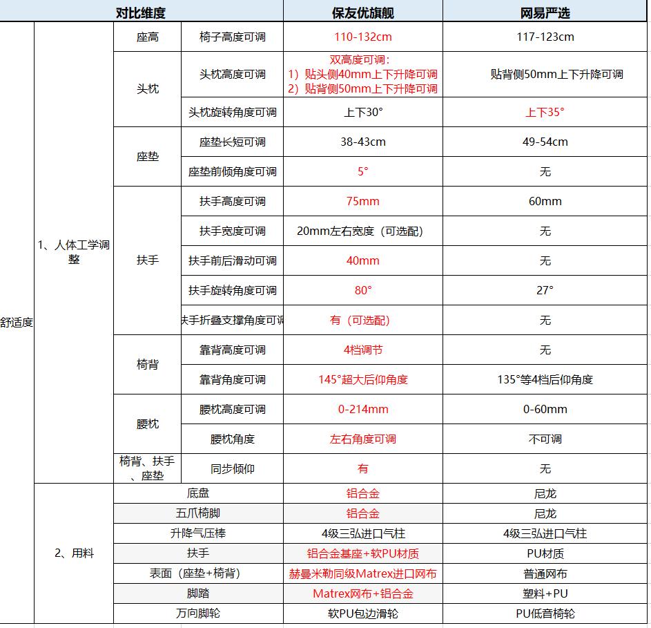 保友人体工学椅旗舰款,保友优旗舰版人体工学椅评测