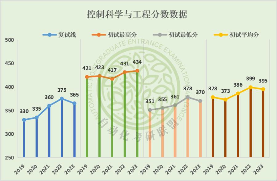 考研中南大学自动化,毕业年薪30万