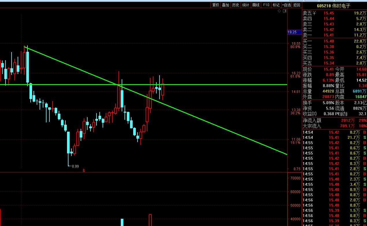 跌破筷子线股票,最新底部突破股票一览表