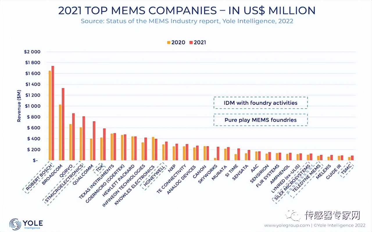 传感器技术全球突破的国内公司,全球十大传感器芯片公司