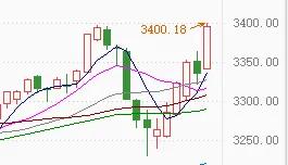 市场放量高走反弹,放量上涨后回调的机会