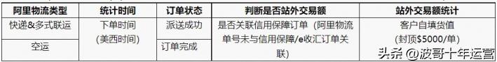 阿里巴巴国际站商家星等级更新,阿里国际站产品发布避坑指南