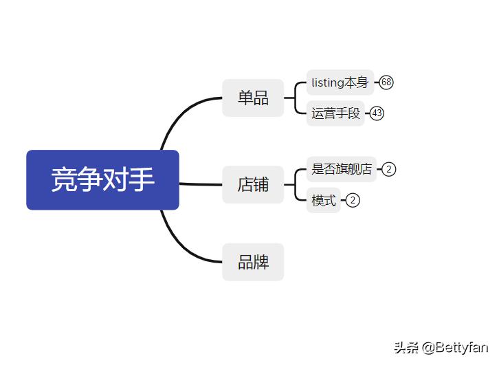 你的竞争对手往往是最好的老师,竞争对手从哪个方面分析