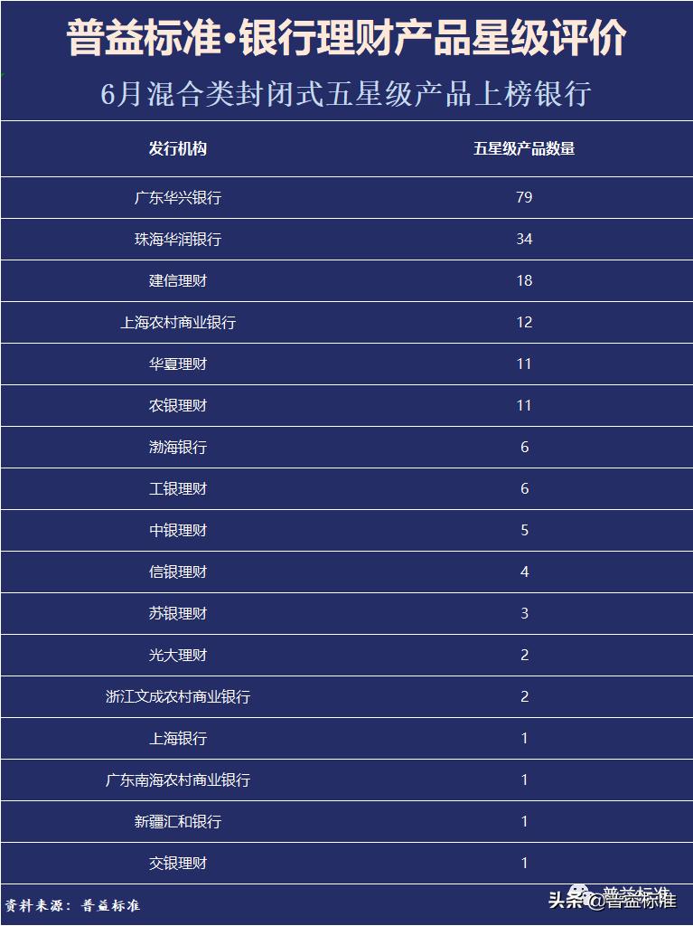 普益标准•6月银行理财产品星级评价榜TOP100