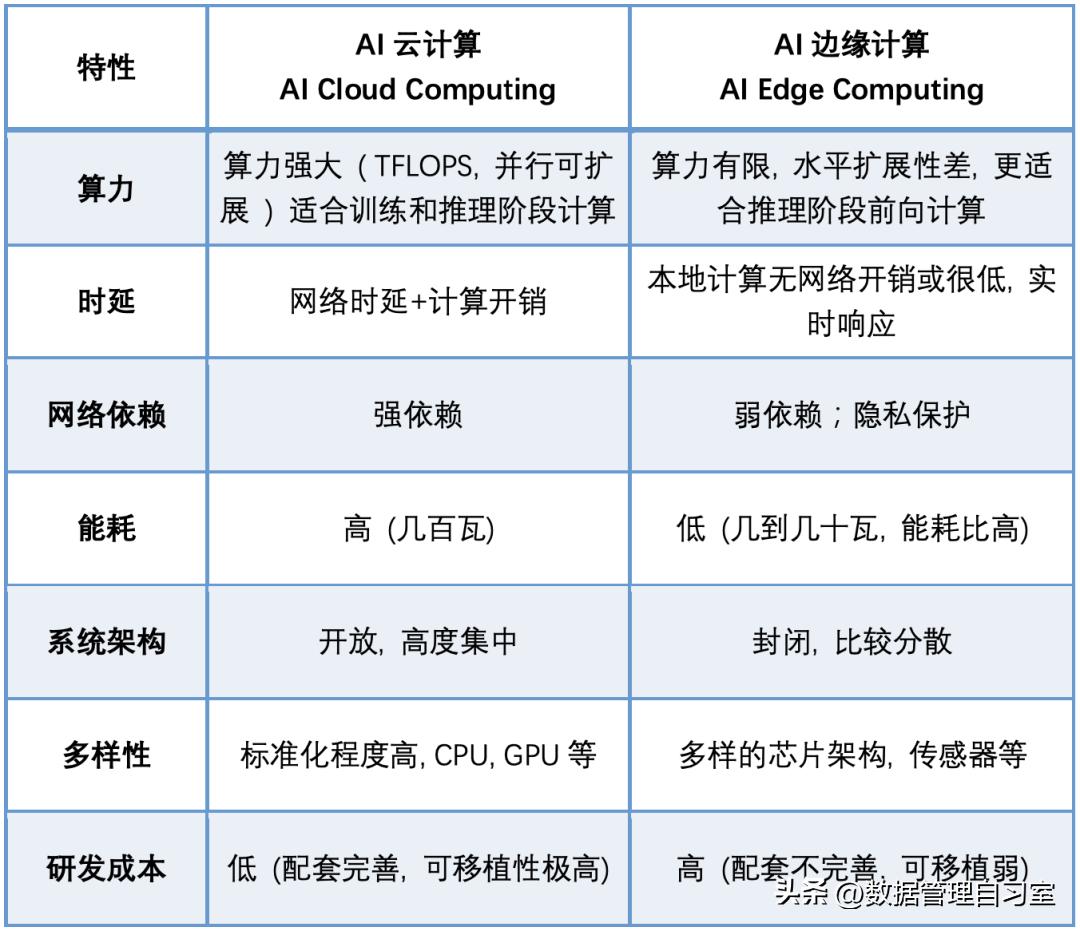 【智能工地】视频AI算法边缘计算VS云计算
