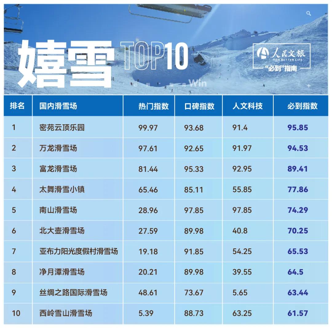 南北方“必到”滑雪场发布，冬天里寒冷与热情的交融之地