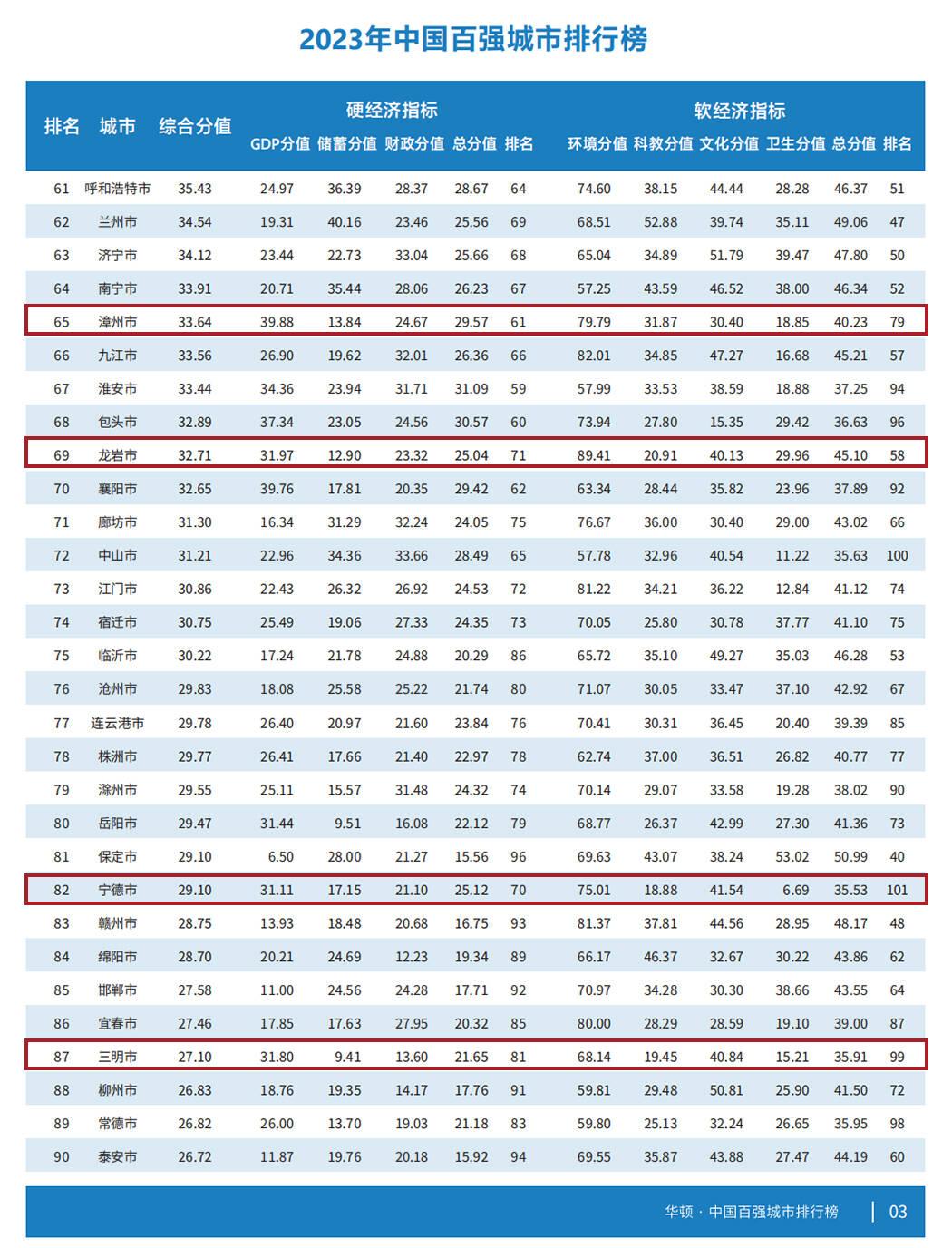 龙岩最新排名属于几线城市,中国经济百强城市龙岩