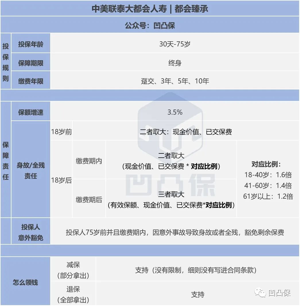 增额保终身寿险评测,增额寿险评测
