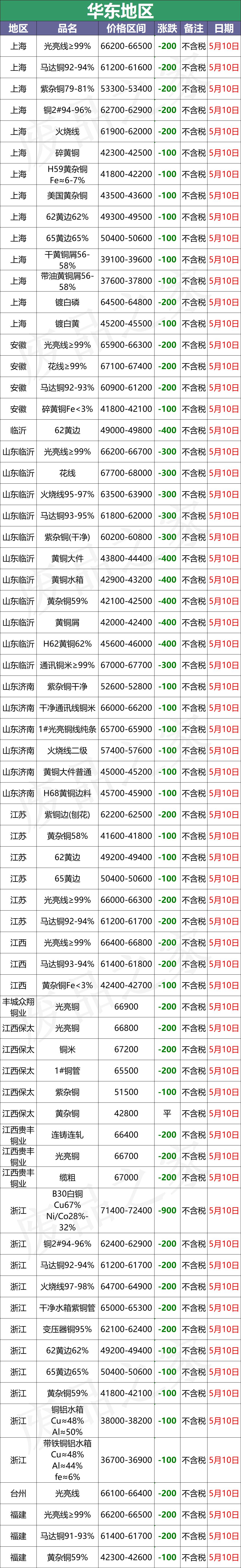 巩义新昌铜业废铜收购价格,山东临沂废铜价格手机铜业网